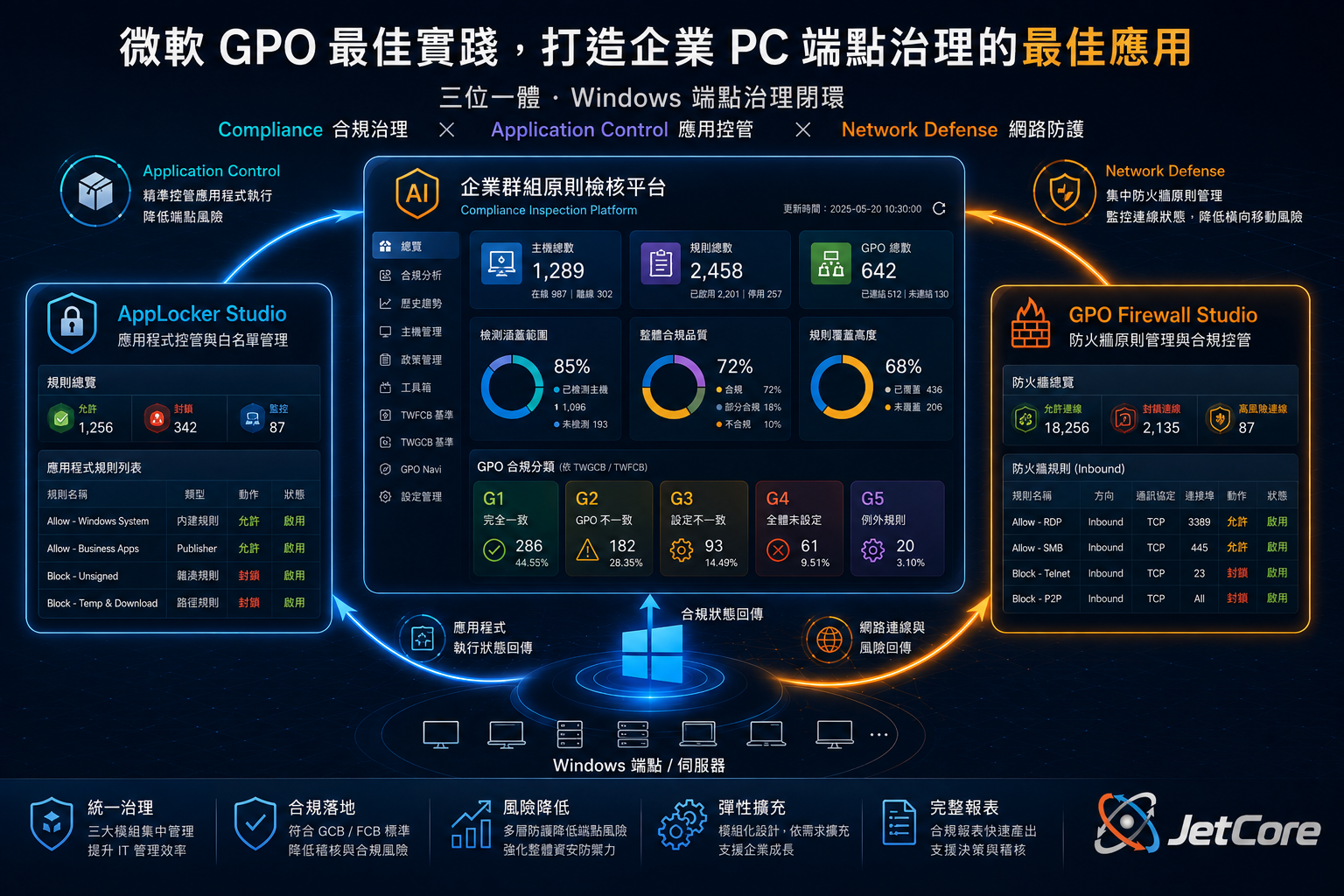 JetCore Windows 端點治理生態系，整合企業群組原則檢核平台、AppLocker Studio 與 GPO Firewall Studio