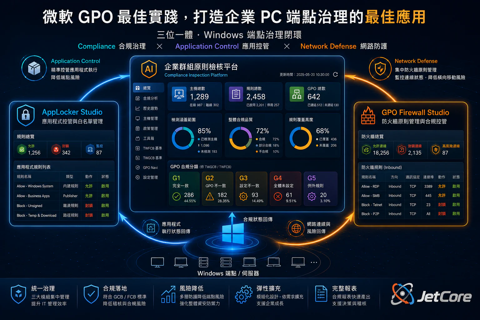 JetCore Windows 端點治理產品架構圖完整內容